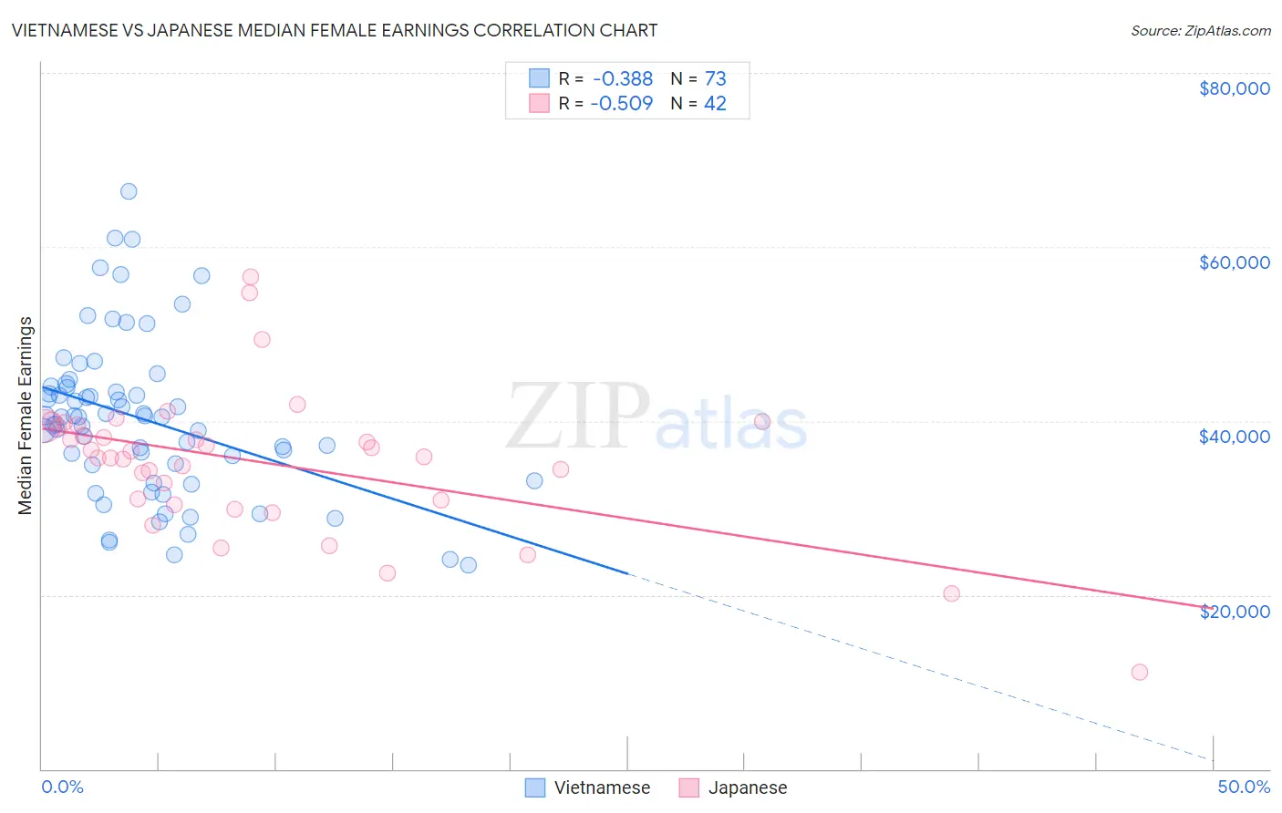 Vietnamese vs Japanese Median Female Earnings