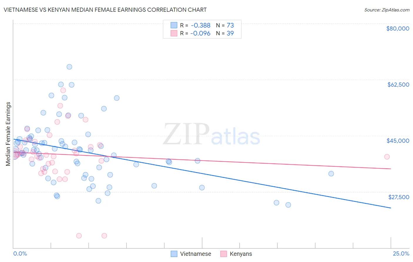 Vietnamese vs Kenyan Median Female Earnings