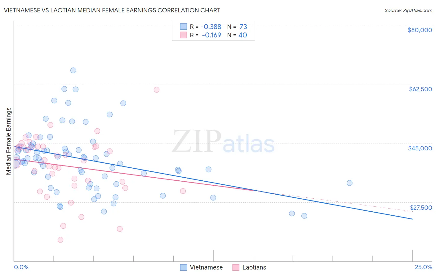 Vietnamese vs Laotian Median Female Earnings