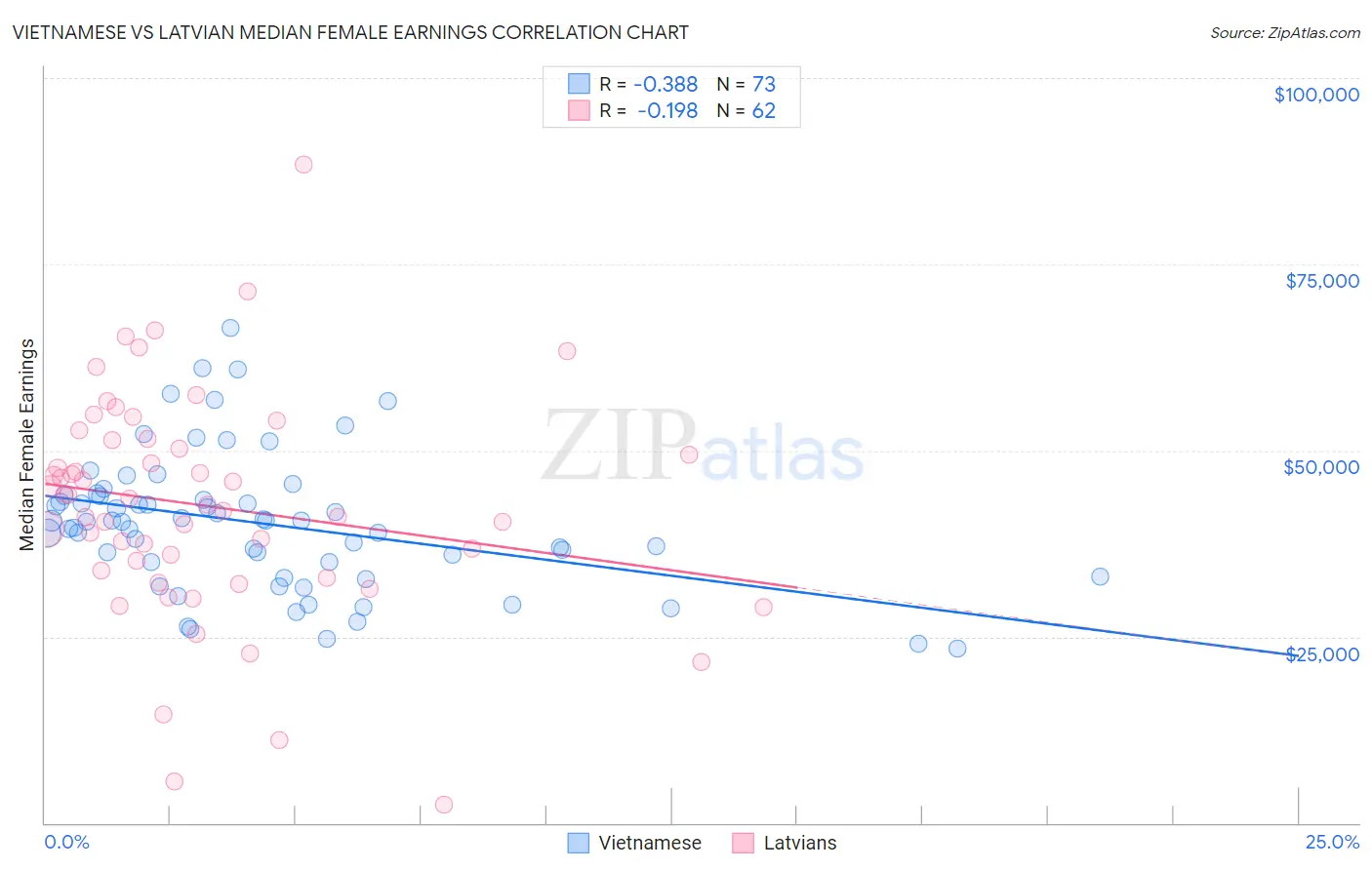 Vietnamese vs Latvian Median Female Earnings