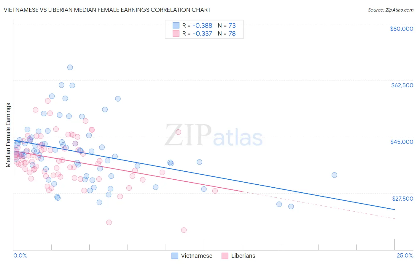 Vietnamese vs Liberian Median Female Earnings