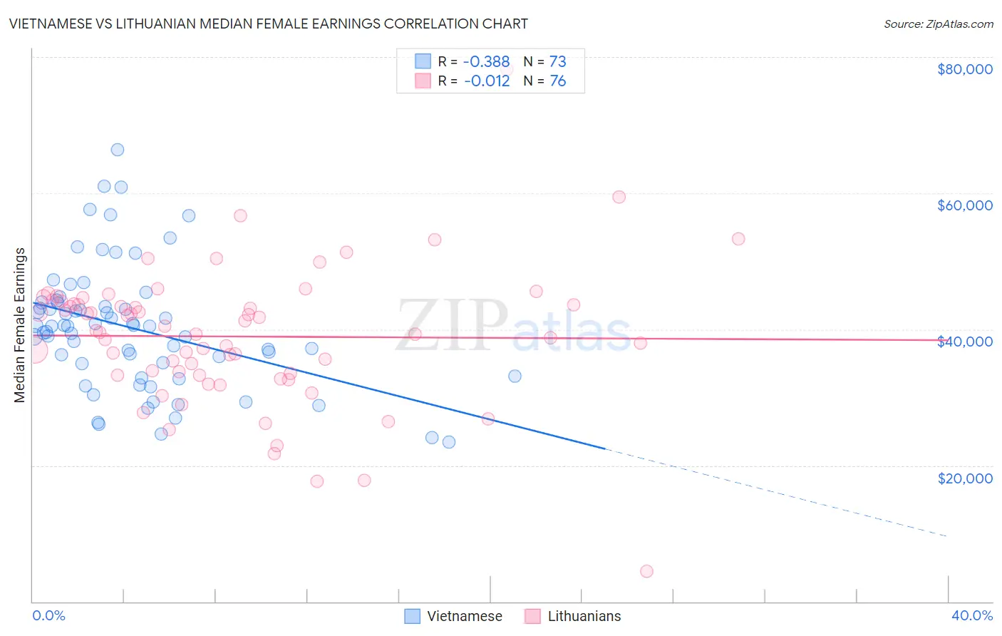 Vietnamese vs Lithuanian Median Female Earnings
