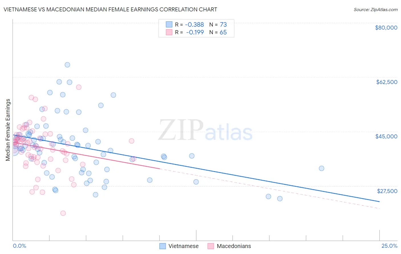 Vietnamese vs Macedonian Median Female Earnings