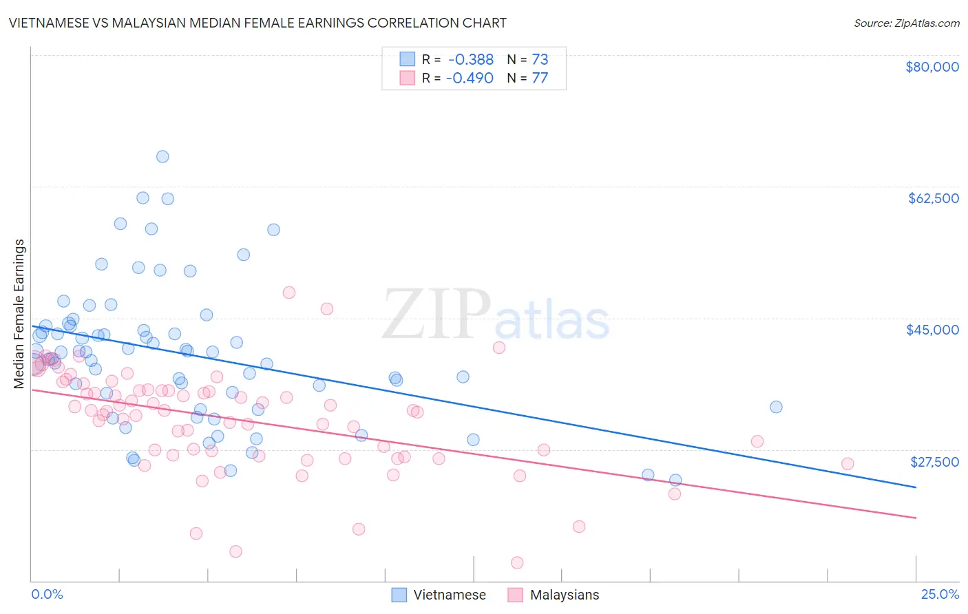 Vietnamese vs Malaysian Median Female Earnings