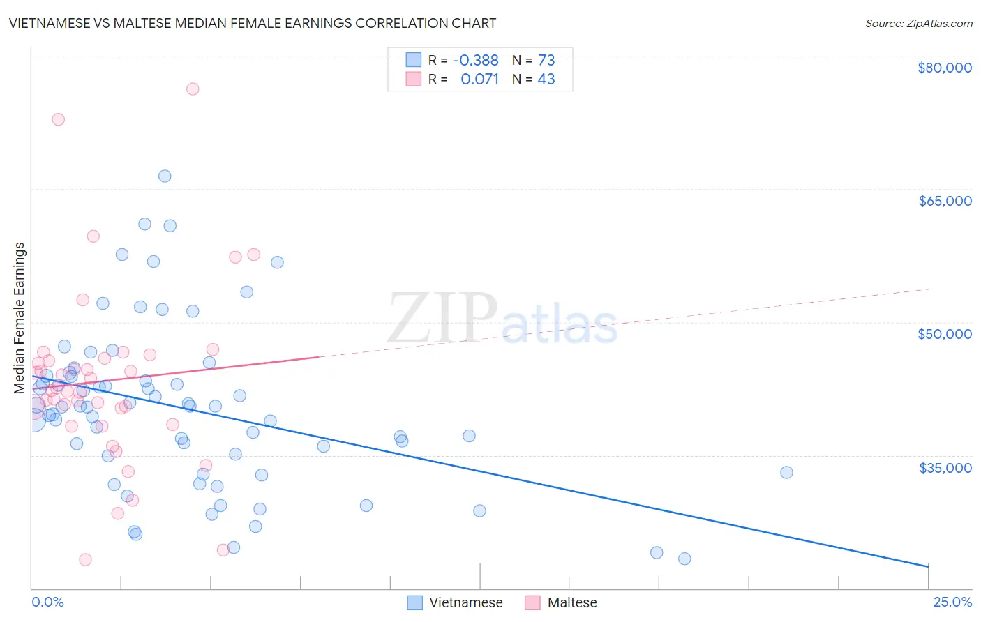 Vietnamese vs Maltese Median Female Earnings