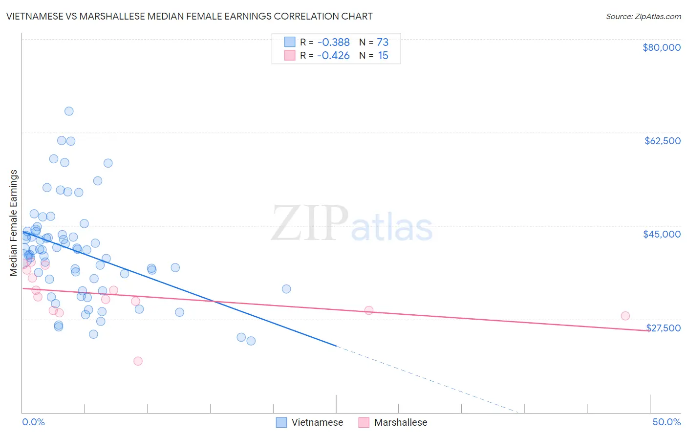 Vietnamese vs Marshallese Median Female Earnings