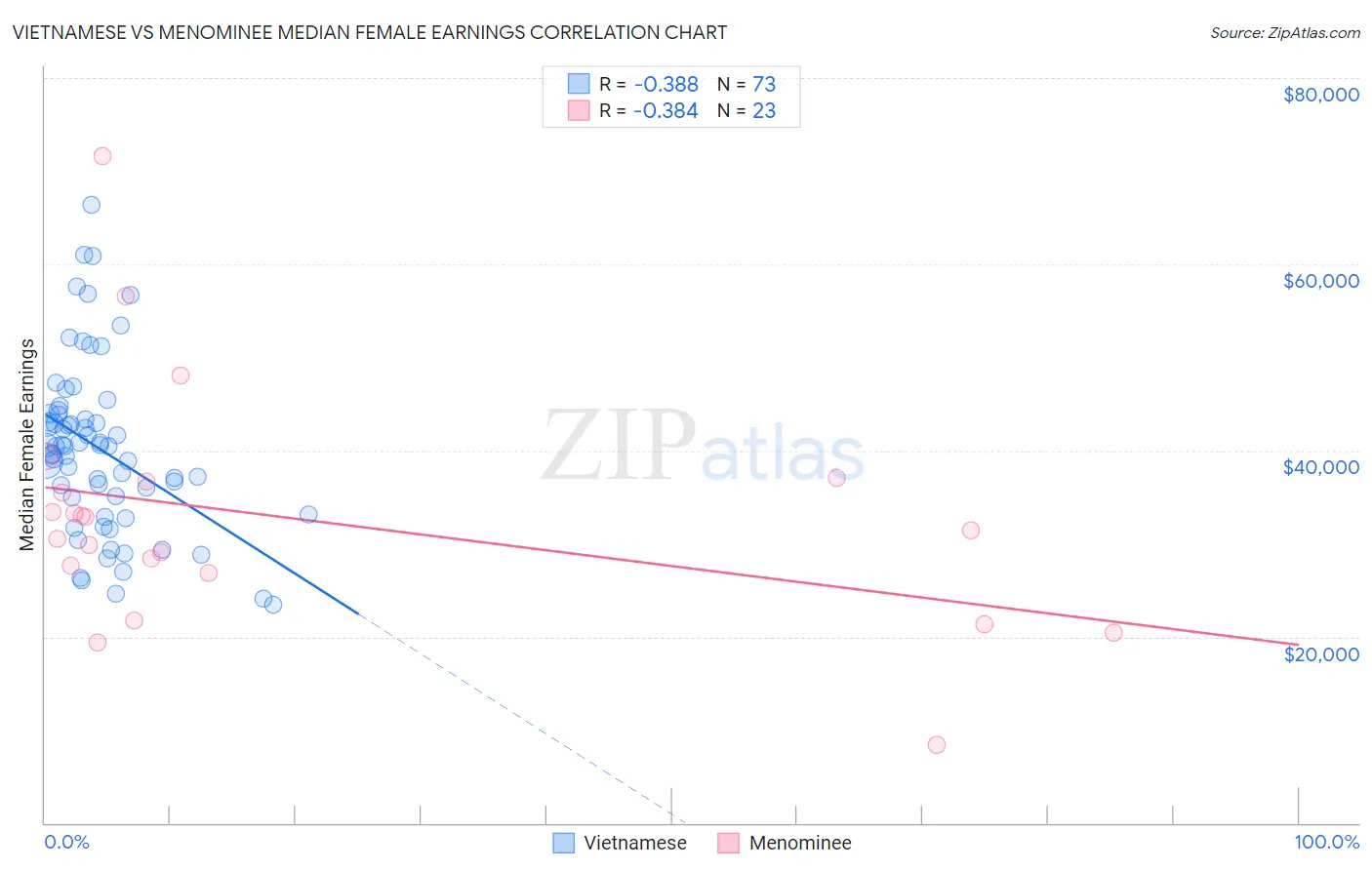 Vietnamese vs Menominee Median Female Earnings