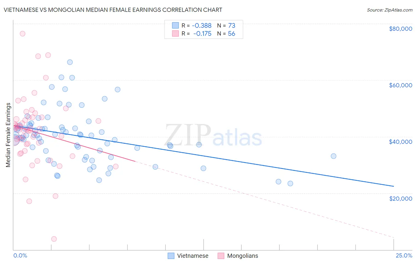 Vietnamese vs Mongolian Median Female Earnings
