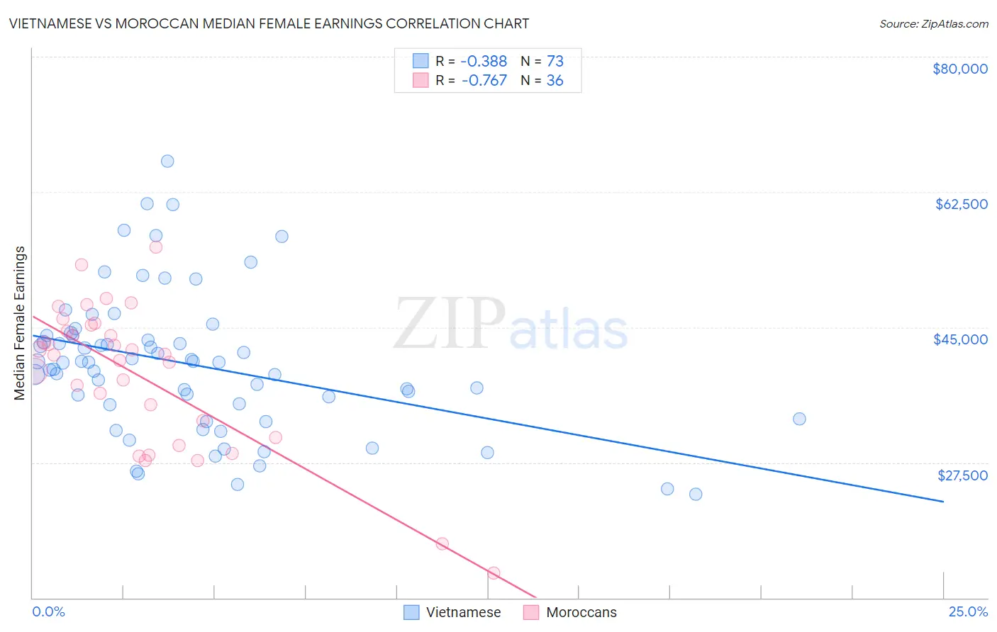 Vietnamese vs Moroccan Median Female Earnings
