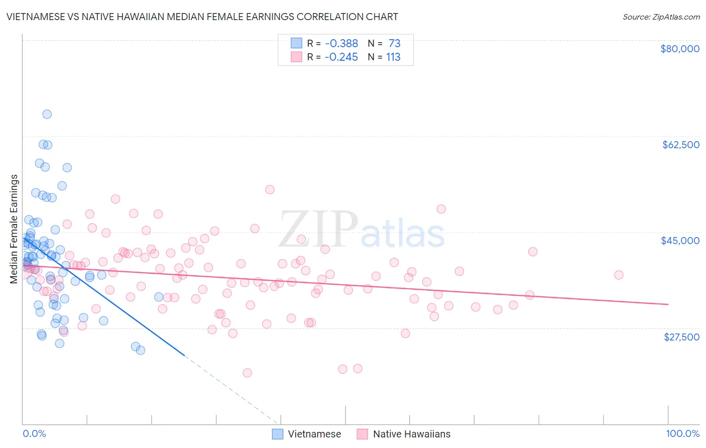 Vietnamese vs Native Hawaiian Median Female Earnings