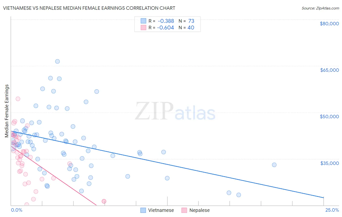 Vietnamese vs Nepalese Median Female Earnings