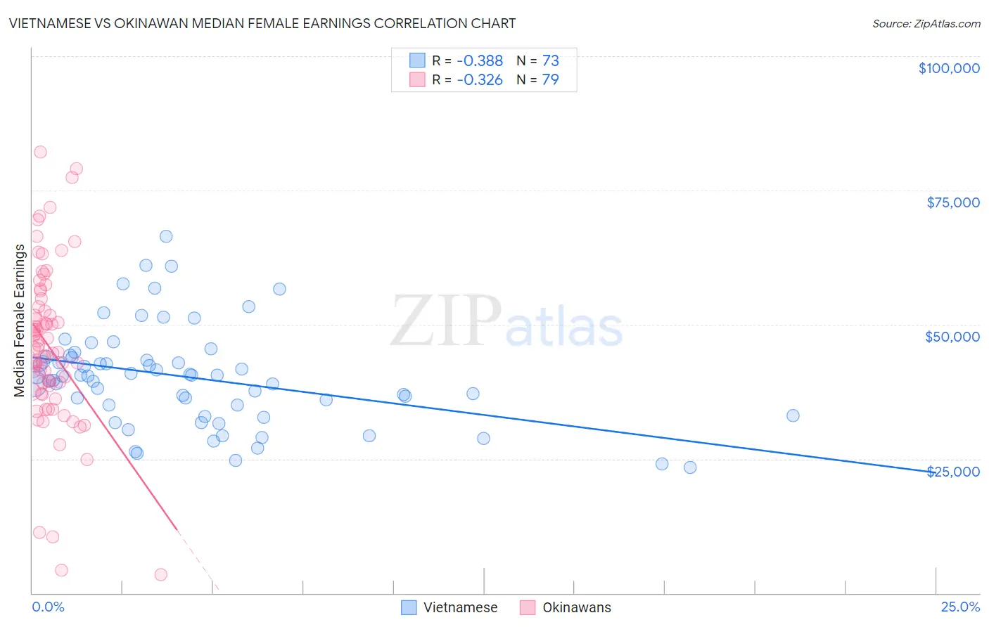 Vietnamese vs Okinawan Median Female Earnings