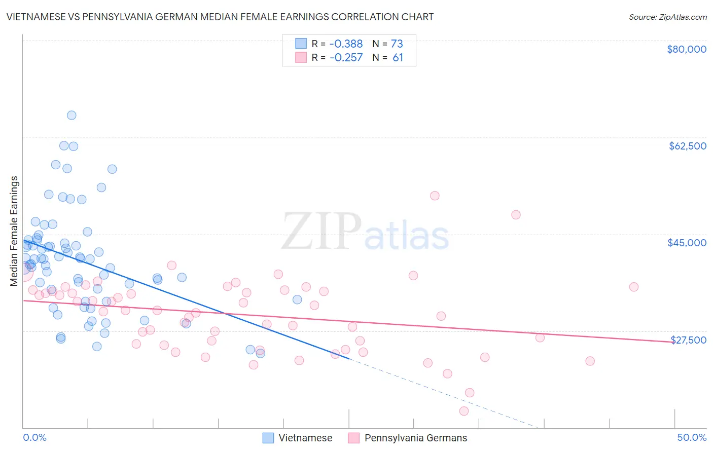 Vietnamese vs Pennsylvania German Median Female Earnings