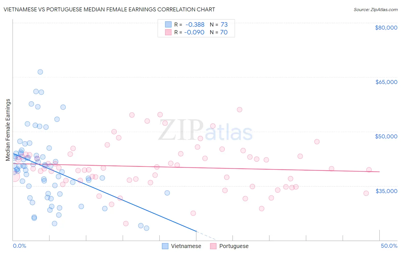 Vietnamese vs Portuguese Median Female Earnings