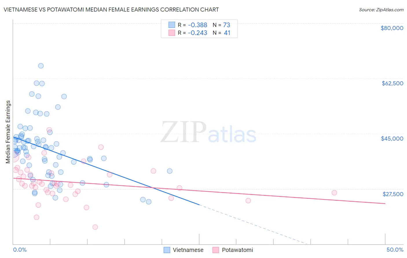 Vietnamese vs Potawatomi Median Female Earnings