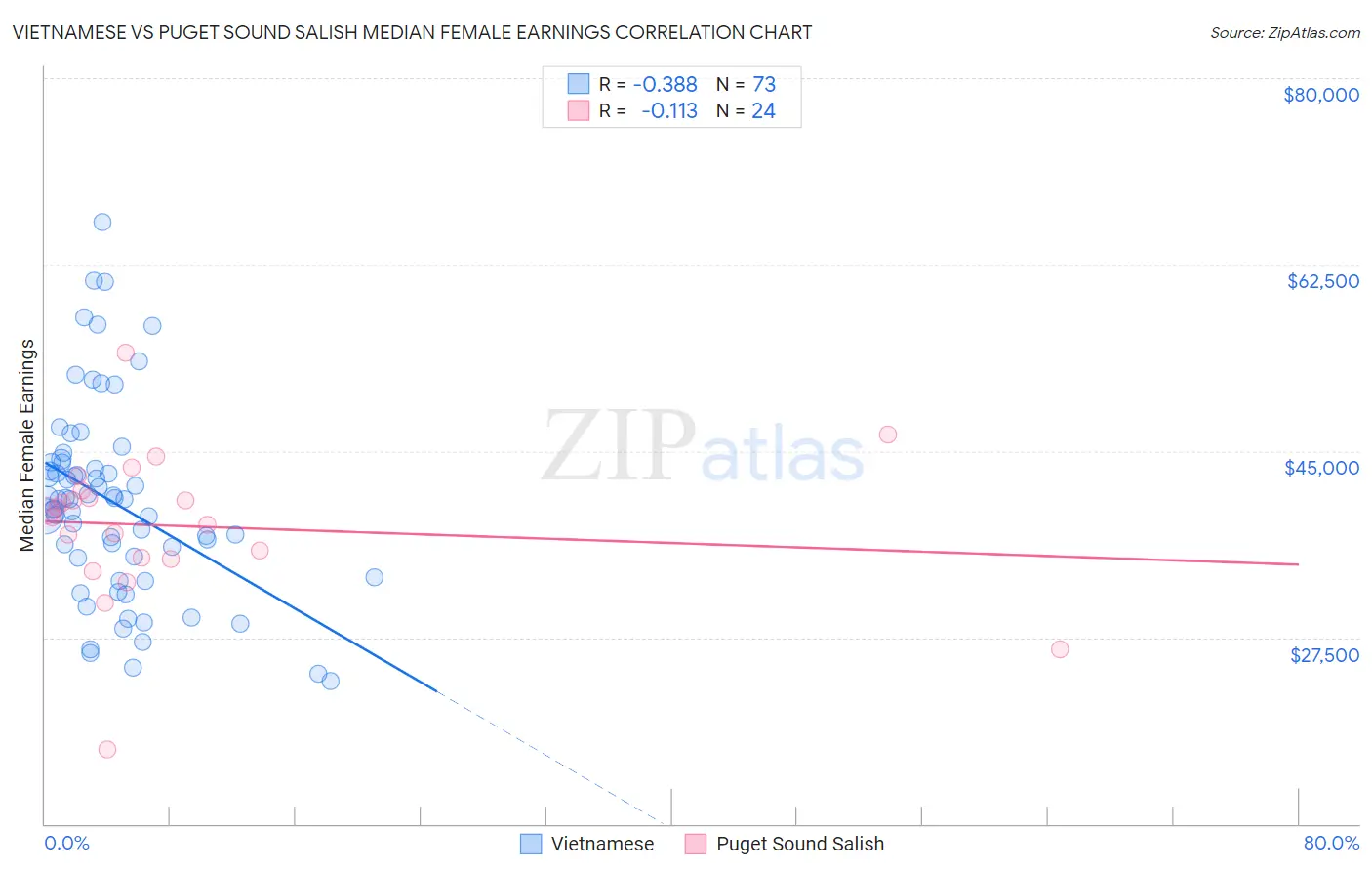 Vietnamese vs Puget Sound Salish Median Female Earnings