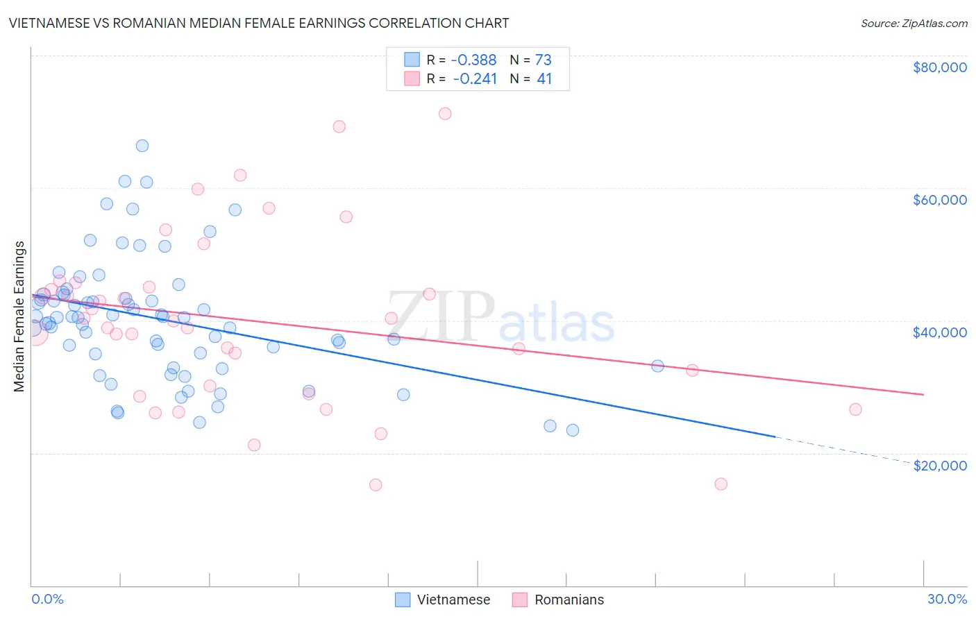 Vietnamese vs Romanian Median Female Earnings