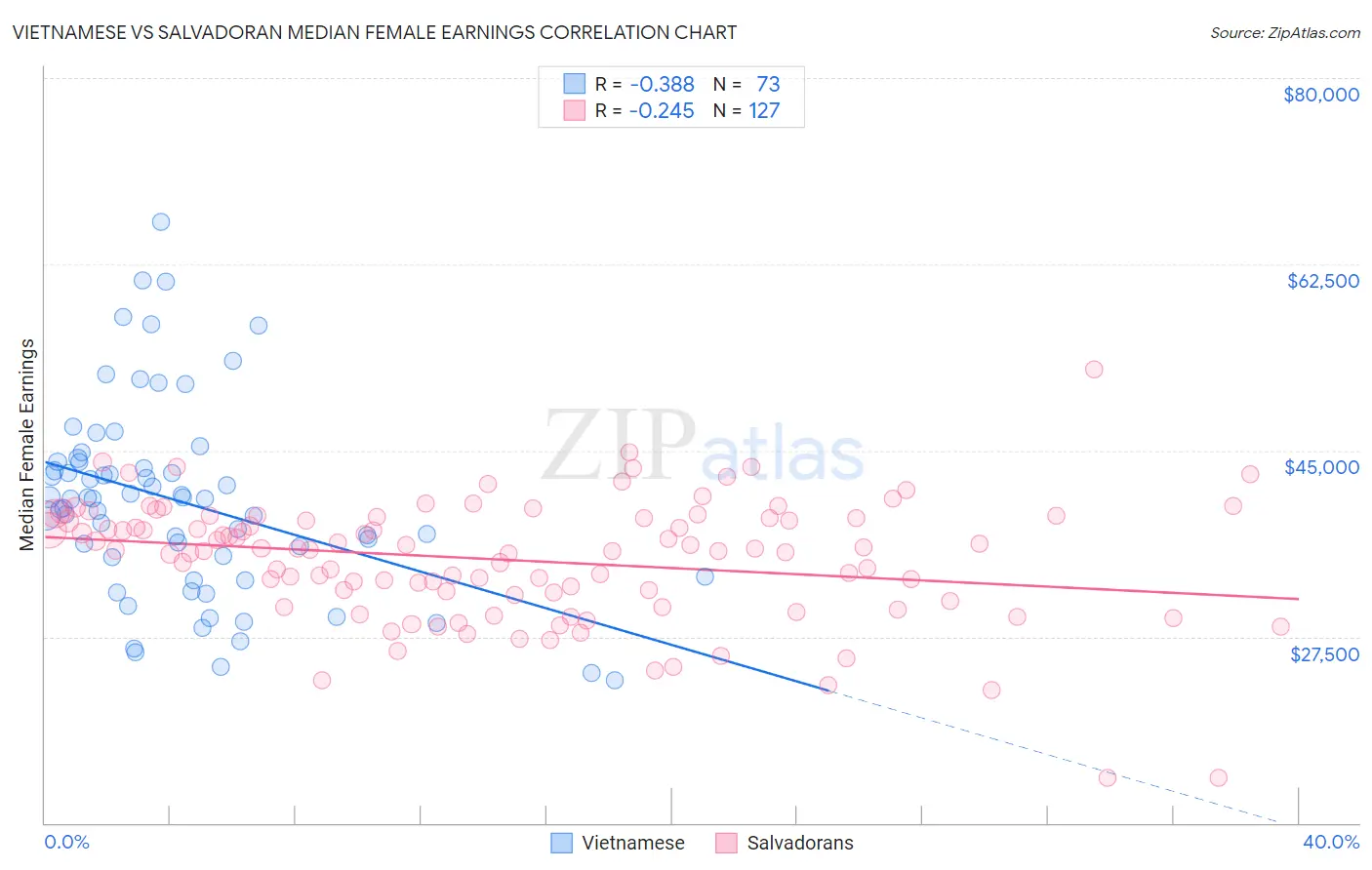 Vietnamese vs Salvadoran Median Female Earnings