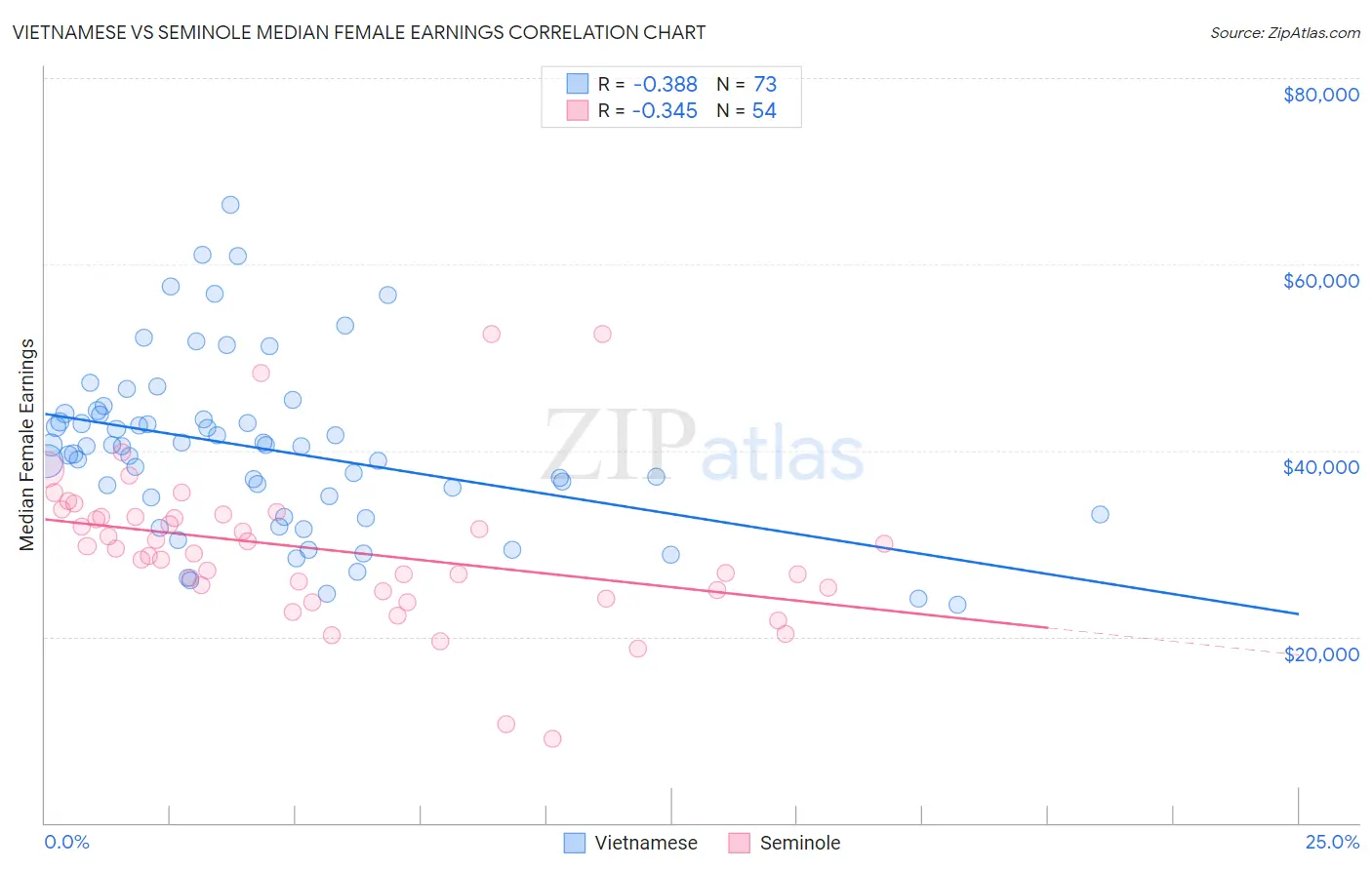 Vietnamese vs Seminole Median Female Earnings