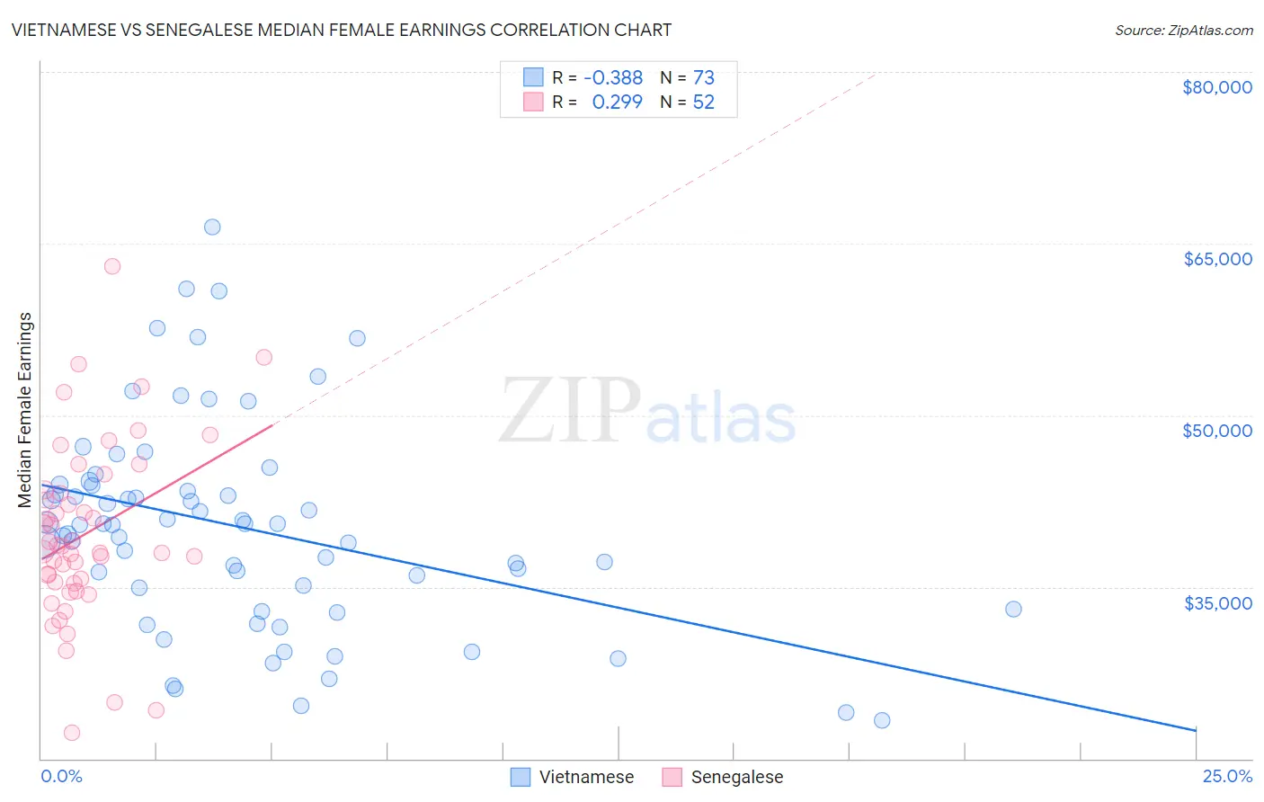 Vietnamese vs Senegalese Median Female Earnings
