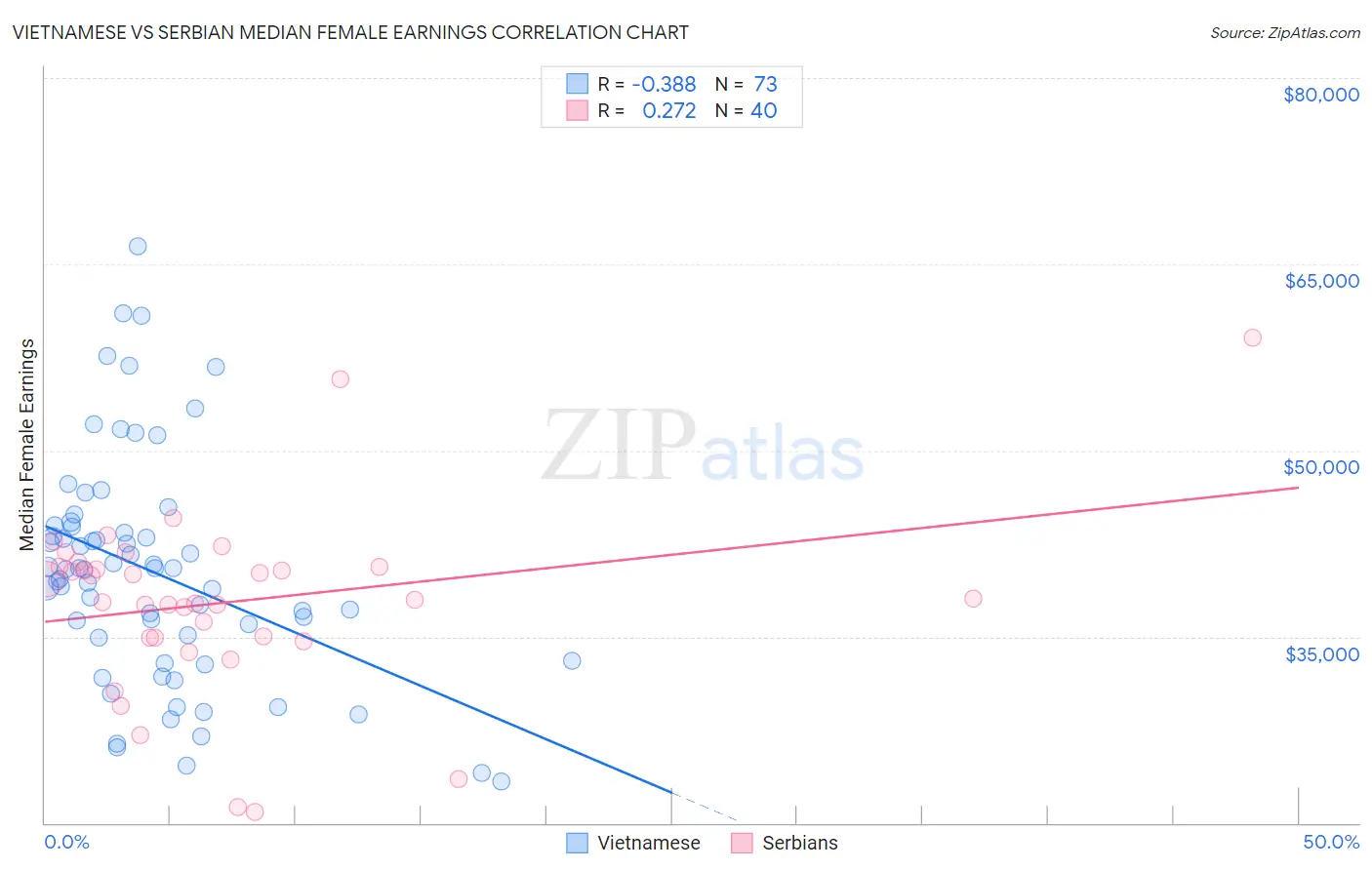 Vietnamese vs Serbian Median Female Earnings