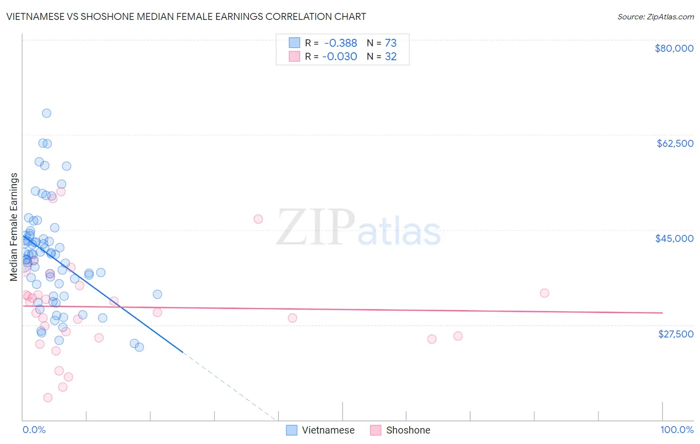 Vietnamese vs Shoshone Median Female Earnings