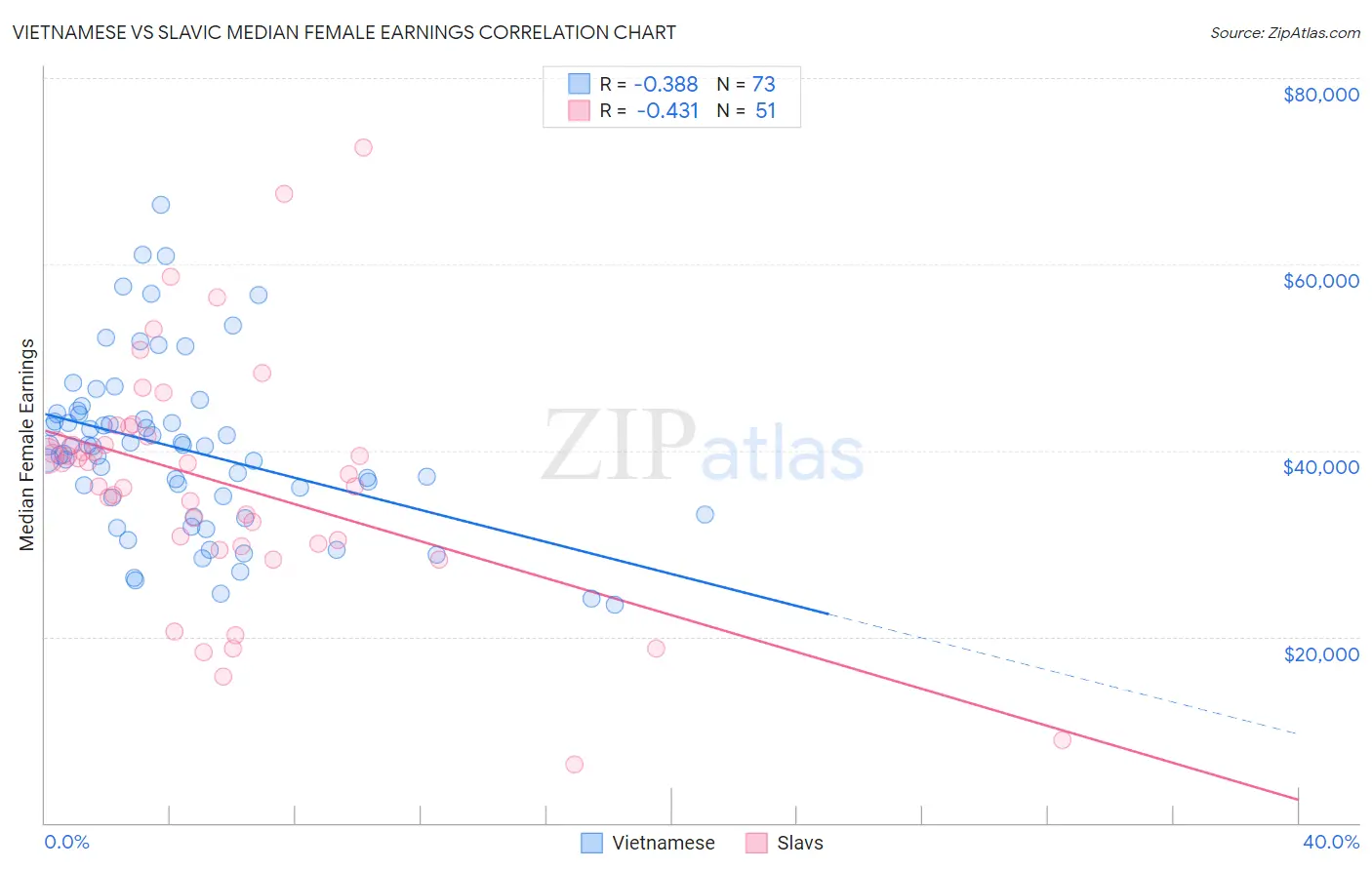 Vietnamese vs Slavic Median Female Earnings