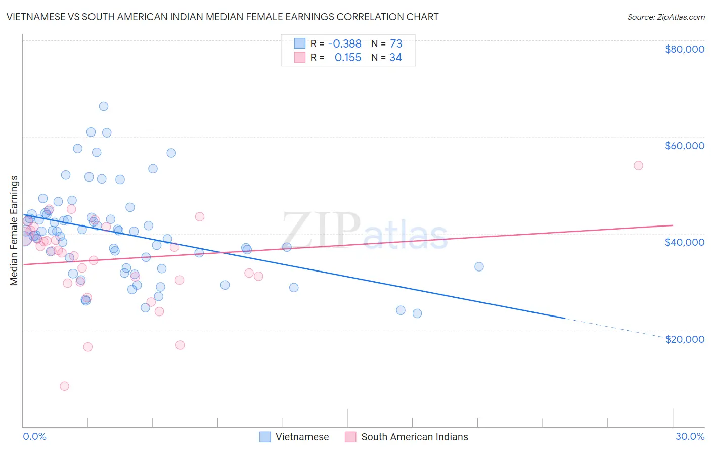 Vietnamese vs South American Indian Median Female Earnings