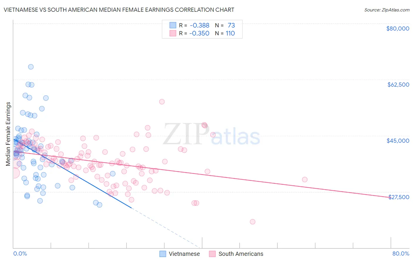 Vietnamese vs South American Median Female Earnings