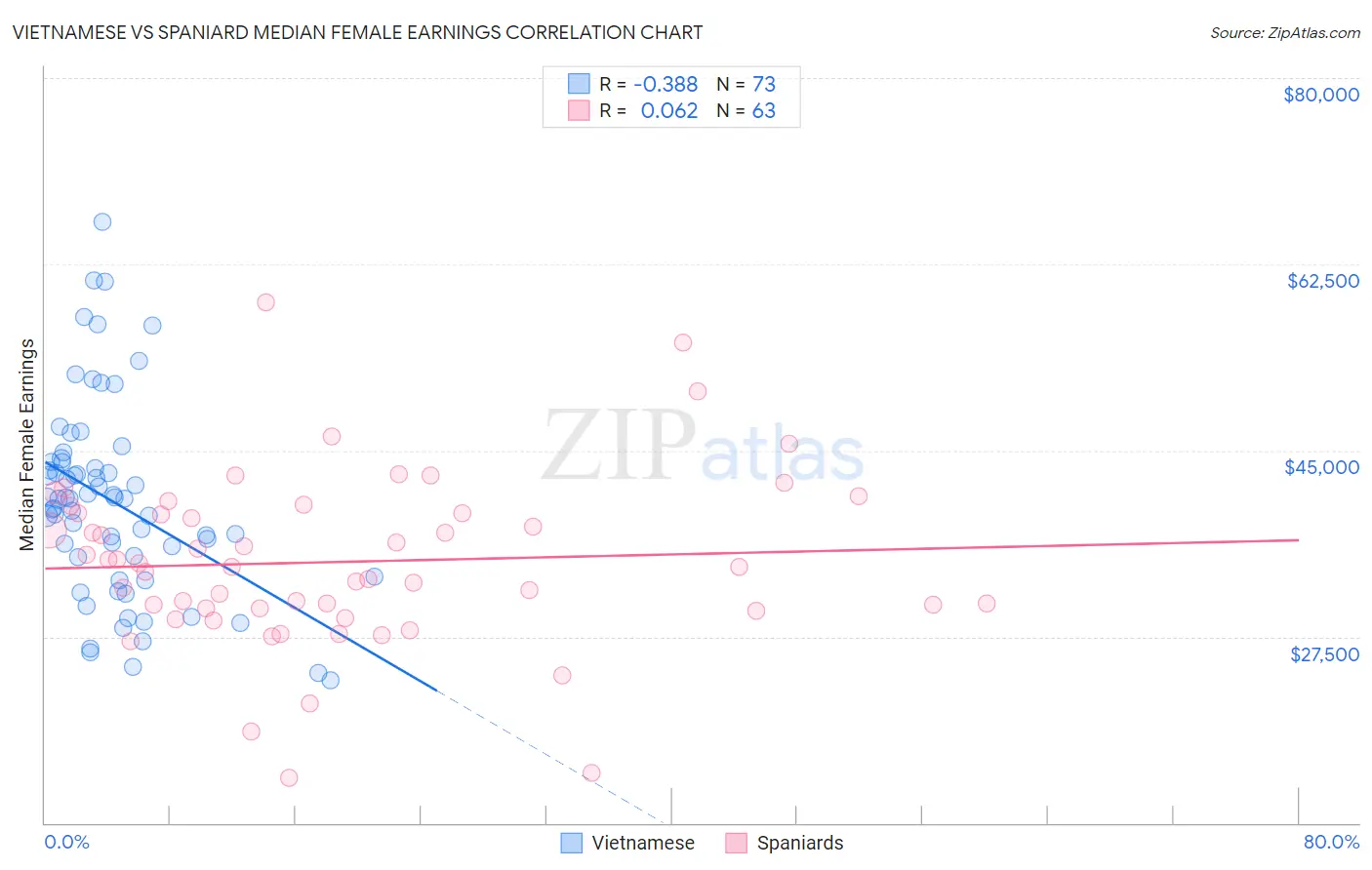 Vietnamese vs Spaniard Median Female Earnings
