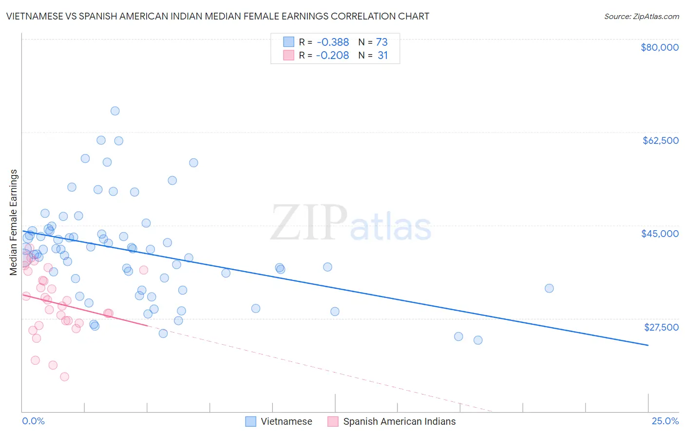 Vietnamese vs Spanish American Indian Median Female Earnings