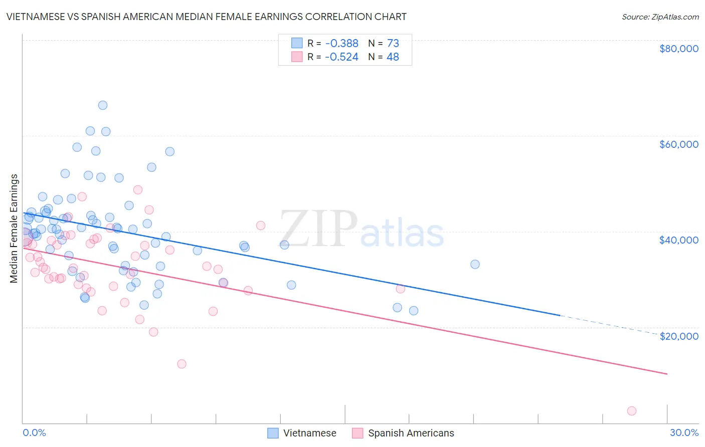 Vietnamese vs Spanish American Median Female Earnings