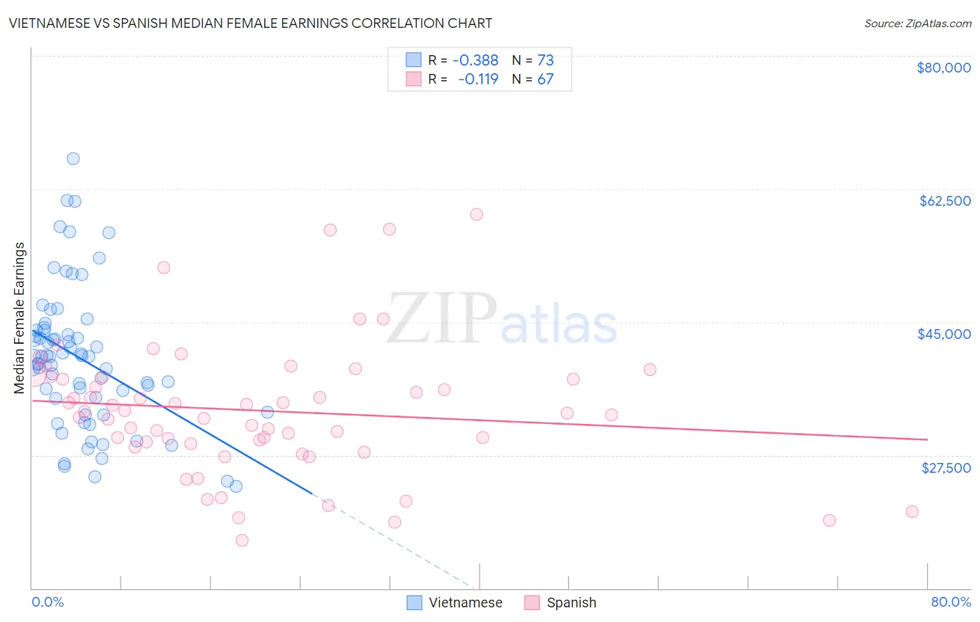 Vietnamese vs Spanish Median Female Earnings