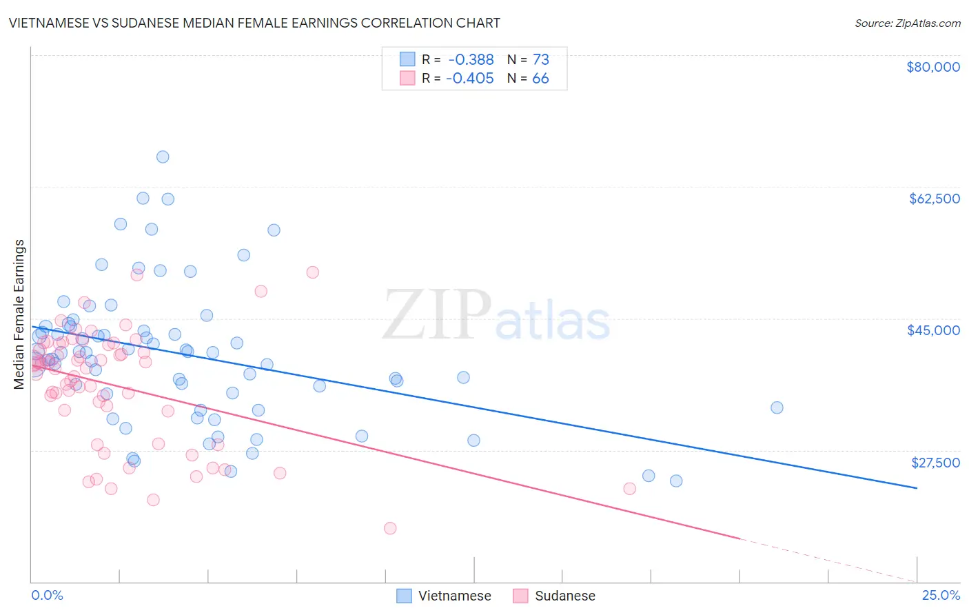 Vietnamese vs Sudanese Median Female Earnings