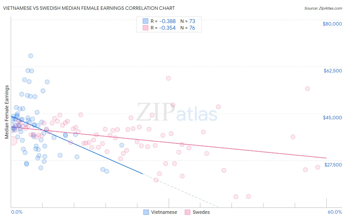 Vietnamese vs Swedish Median Female Earnings