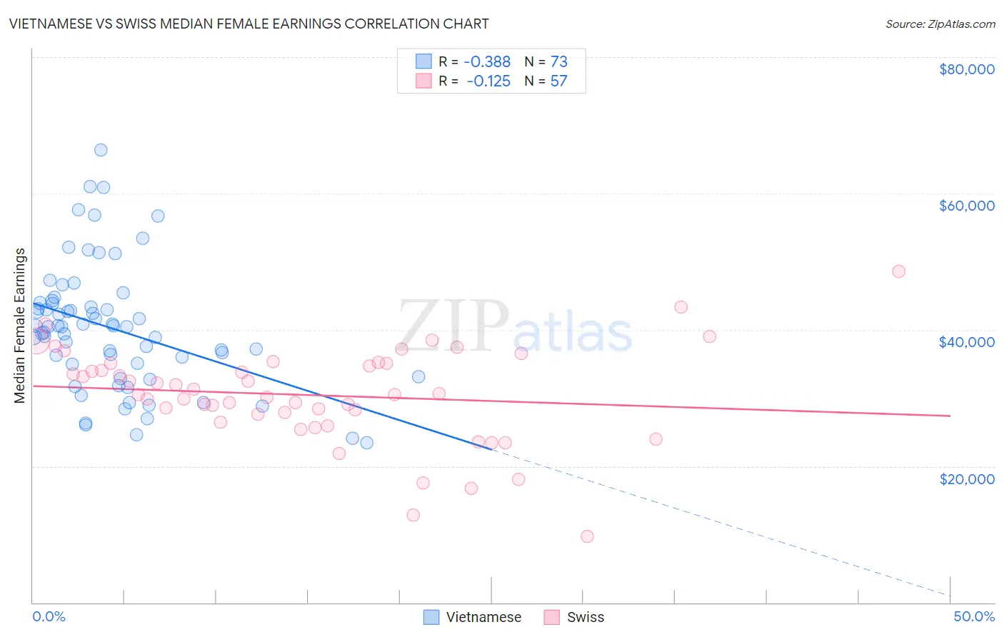 Vietnamese vs Swiss Median Female Earnings