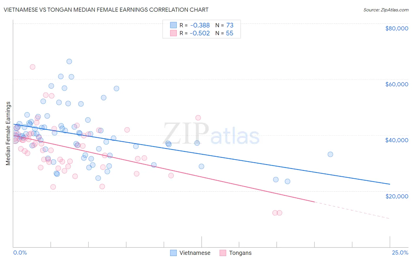 Vietnamese vs Tongan Median Female Earnings