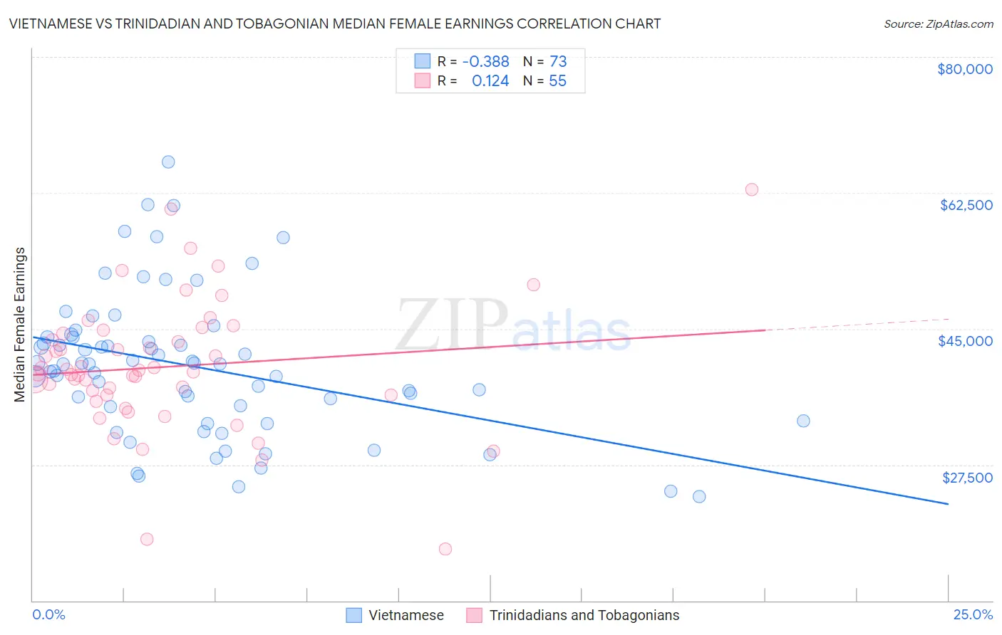 Vietnamese vs Trinidadian and Tobagonian Median Female Earnings