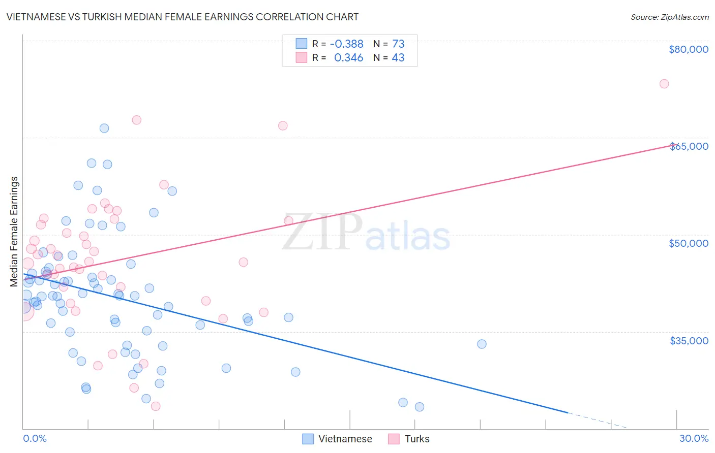 Vietnamese vs Turkish Median Female Earnings