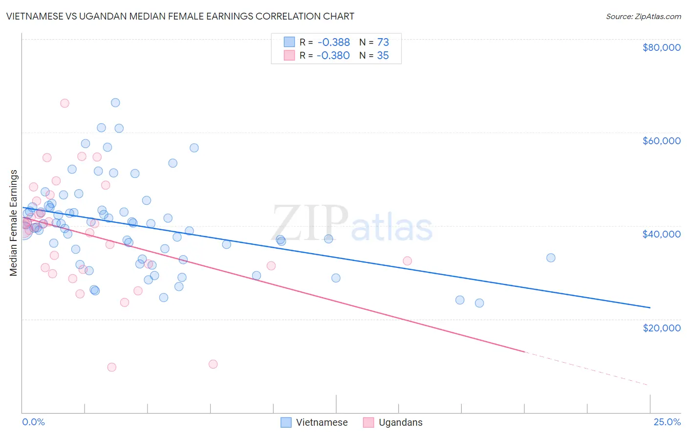 Vietnamese vs Ugandan Median Female Earnings