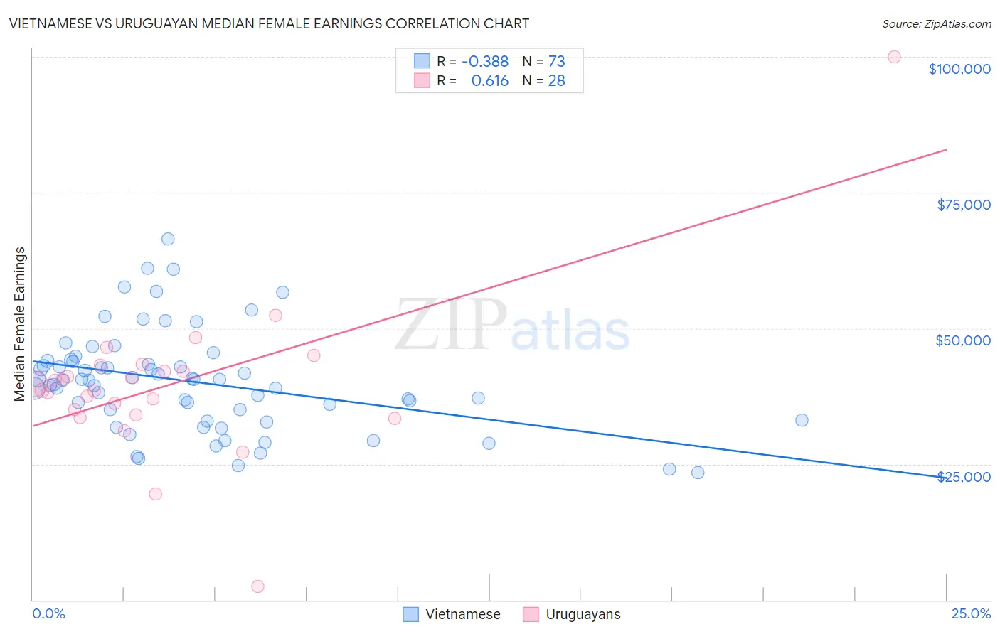 Vietnamese vs Uruguayan Median Female Earnings