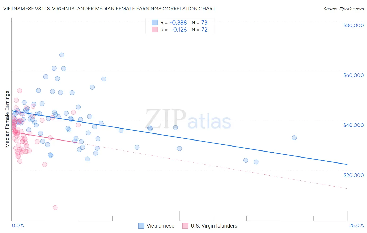 Vietnamese vs U.S. Virgin Islander Median Female Earnings