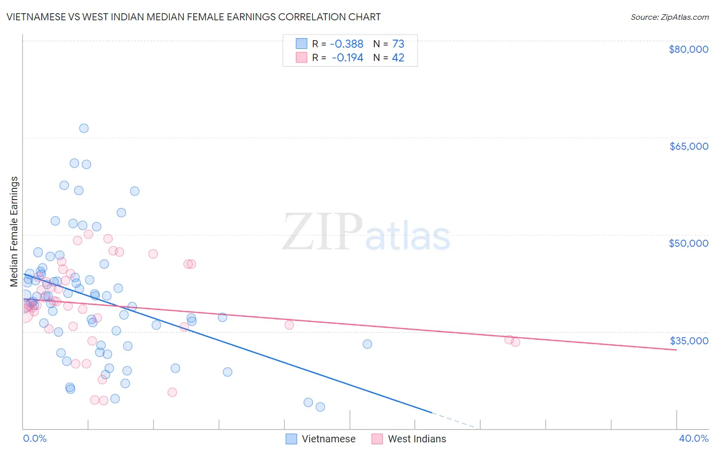 Vietnamese vs West Indian Median Female Earnings