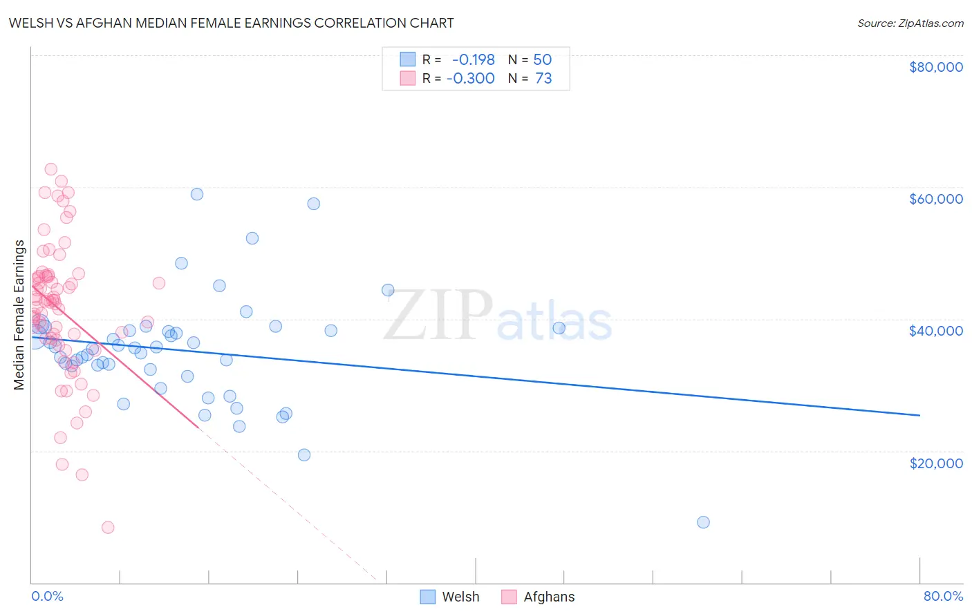 Welsh vs Afghan Median Female Earnings