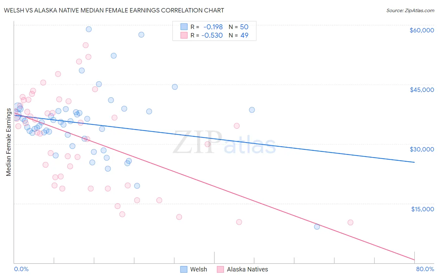 Welsh vs Alaska Native Median Female Earnings