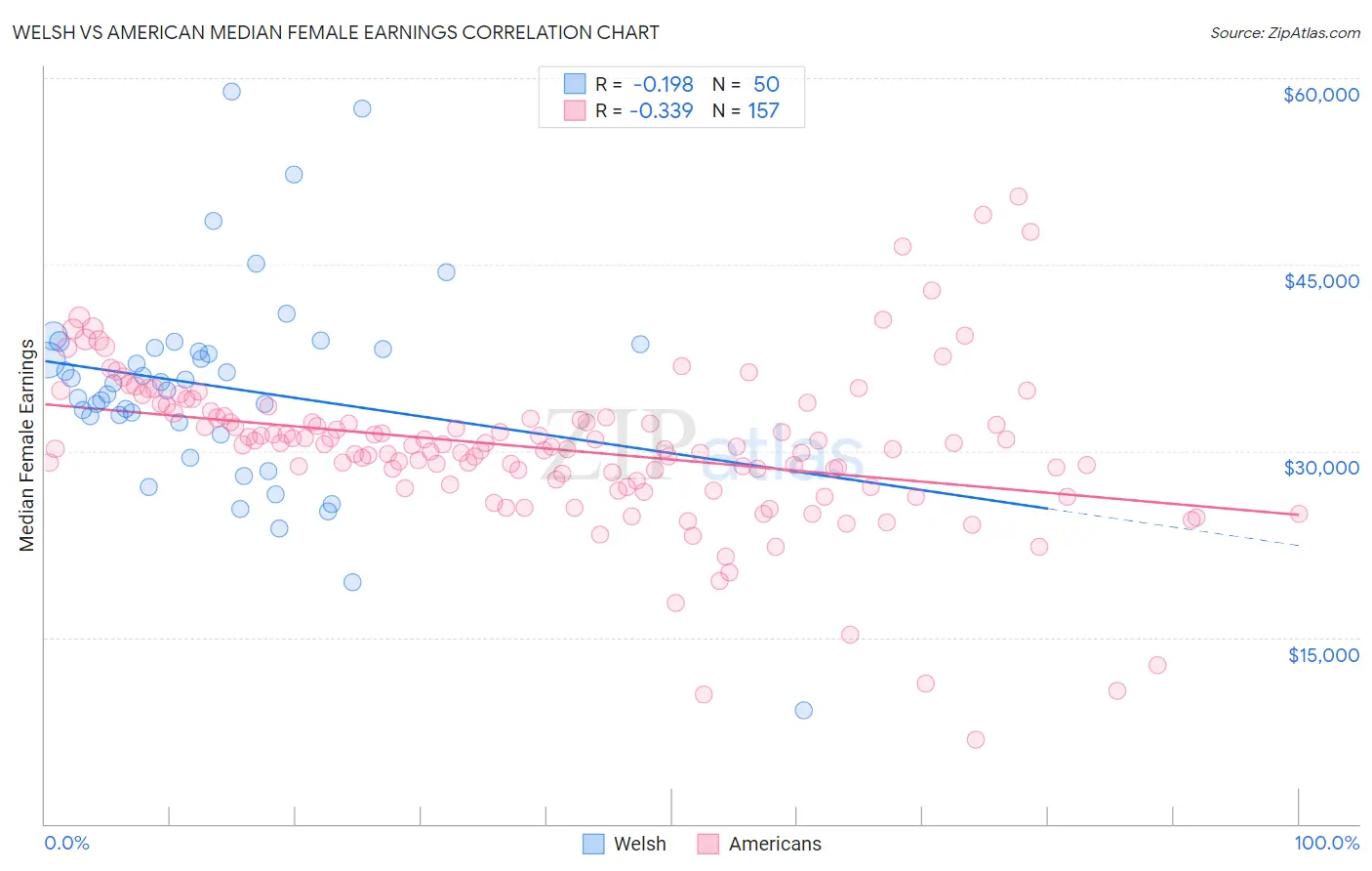 Welsh vs American Median Female Earnings