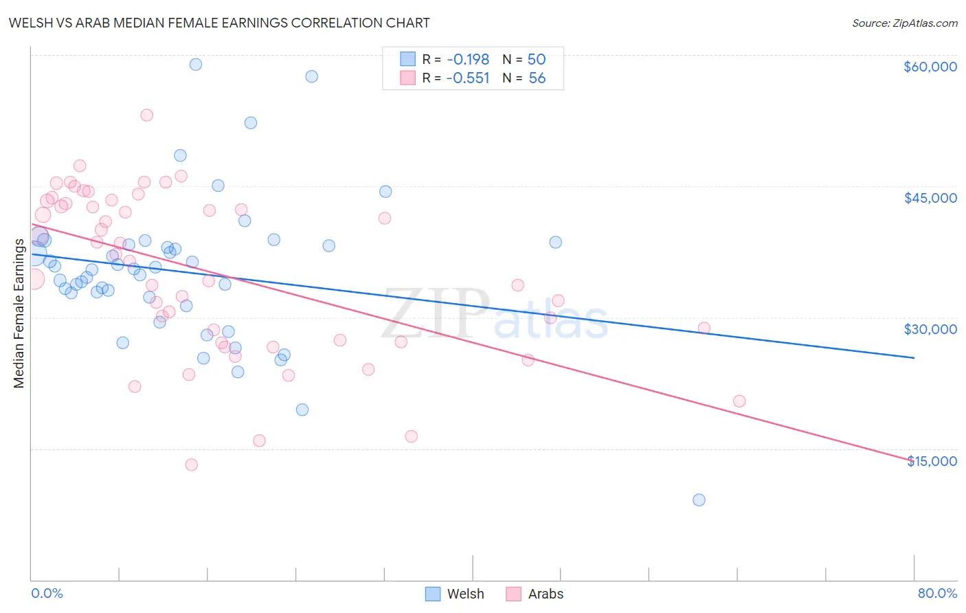 Welsh vs Arab Median Female Earnings