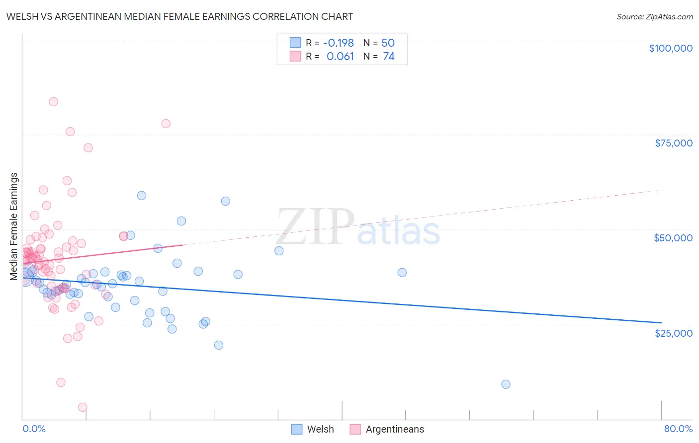 Welsh vs Argentinean Median Female Earnings