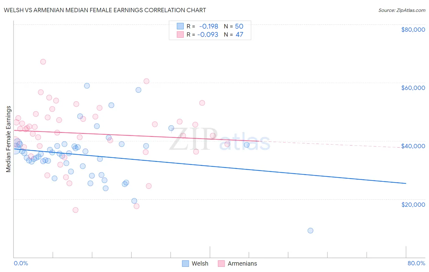 Welsh vs Armenian Median Female Earnings