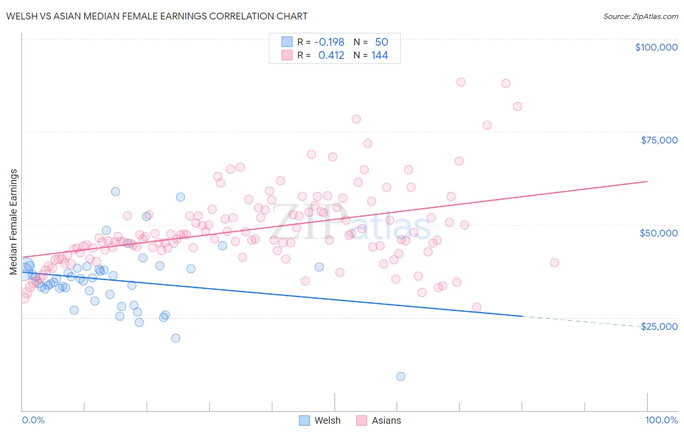 Welsh vs Asian Median Female Earnings